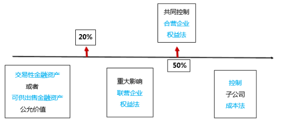 【高分经验】CPA长期股权投资学习经验分享
