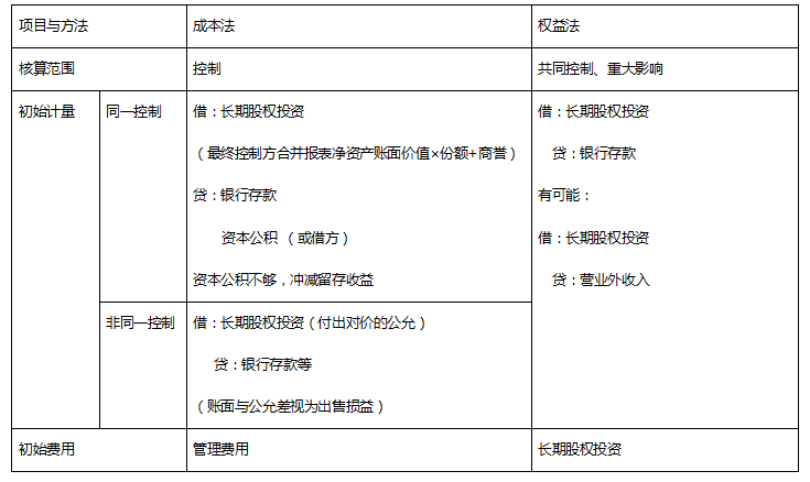【高分经验】CPA长期股权投资学习经验分享