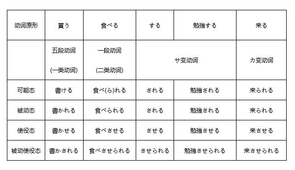 【初学者必看】轻松搞定日语-五大态篇_【网校