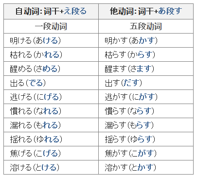 哪些单词后只能接动词不定式,而那些单词只能