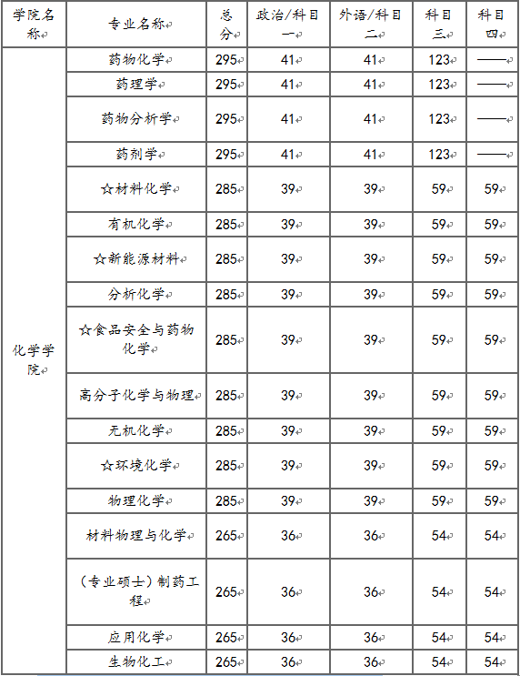 福大化学学院考研2010-2016年分数线汇总_20