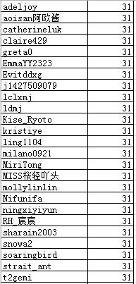 昭告天下】10月社团日常奖励发放名单公示_is