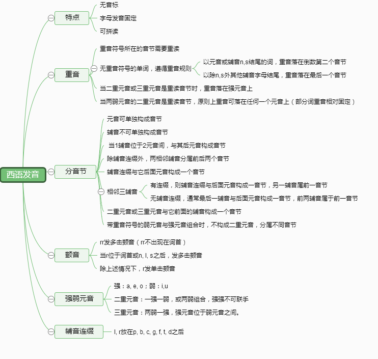 西班牙语发音基本规则