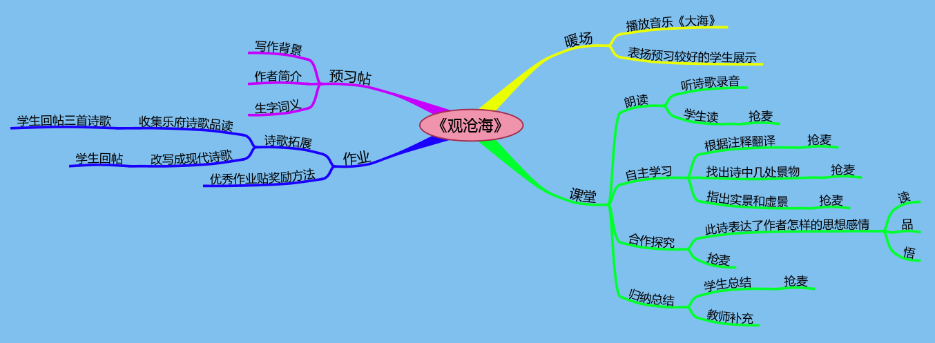 这是在郑州银河国际酒店,第一次接触思维导图,并且第一次制作,又学了