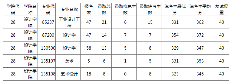 2010-2015年华南理工大学设计学院考研报考录
