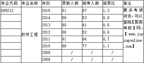 2009-2016年湖南大学软件工程考研报录比 -猫