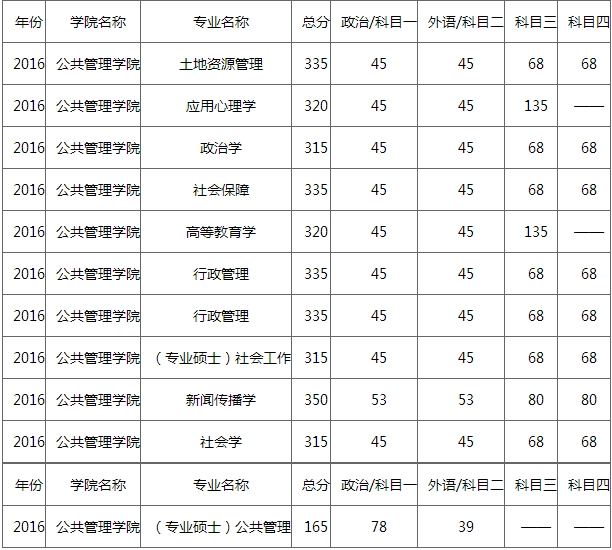 2010-2016河海大学公共管理学院考研复试分数