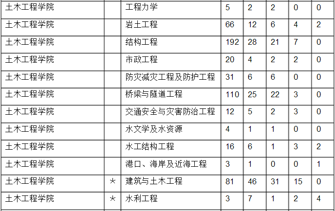 福大考研:土木工程学院考研报录比汇总(2010-