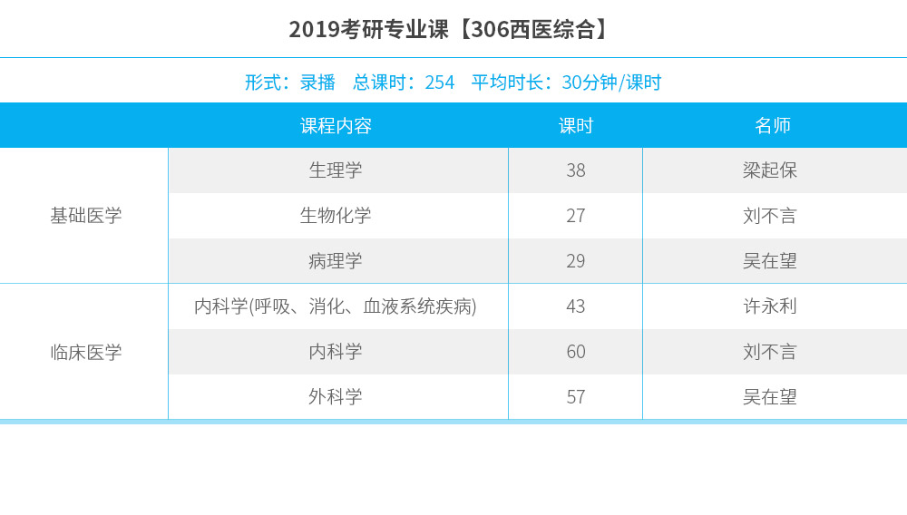 2019考研专业课【306西医综合】