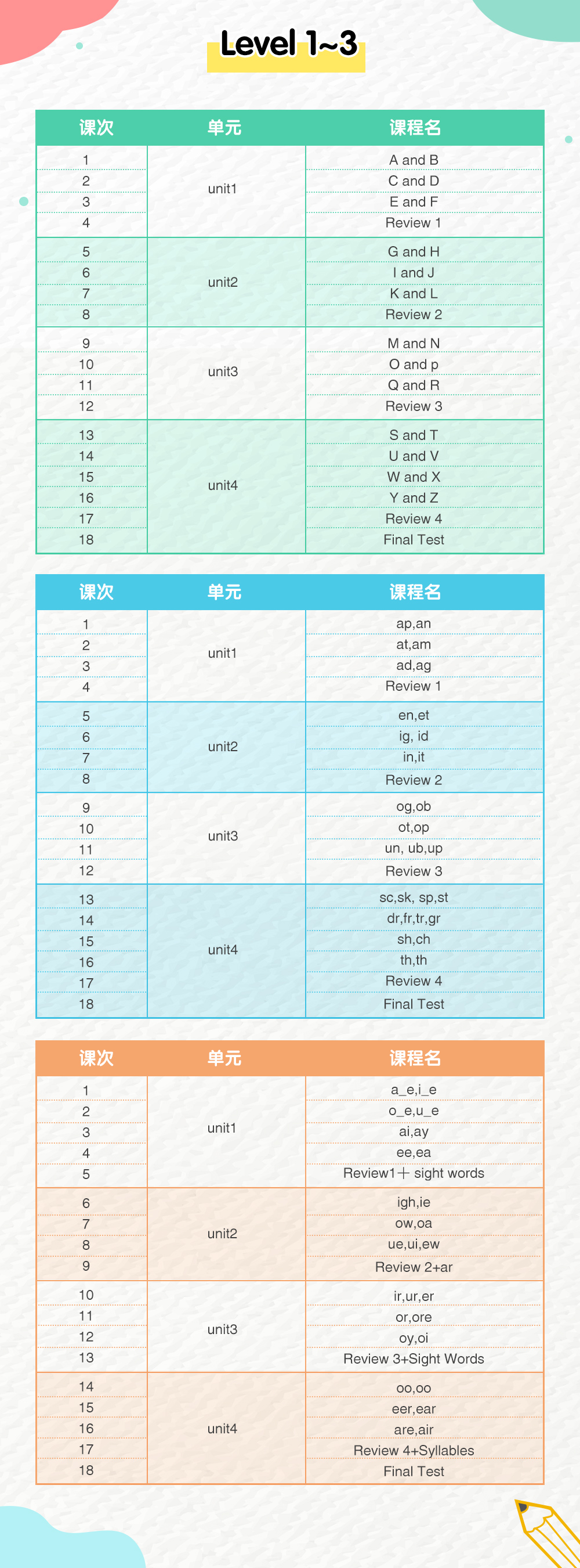 課程優勢:學習26個英文字母以及各字母之間組合出現的單詞發音規則