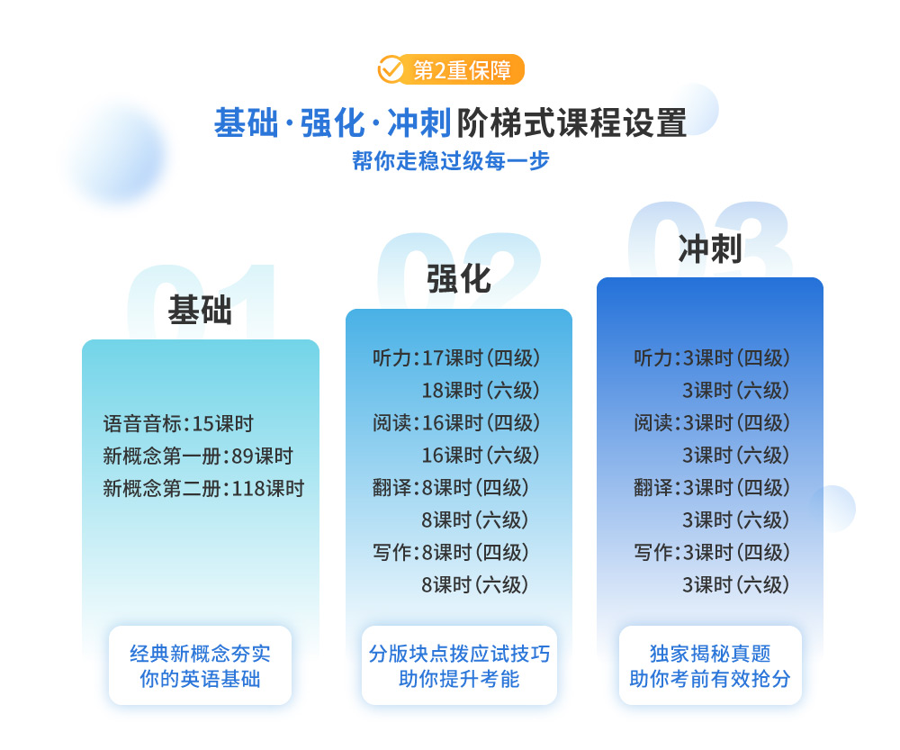 英语零基础直达cet6级签约考试版 Cet4 6课程 英语考试培训 沪江网校