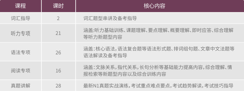 新版19年12月新日语一级 N1强化班