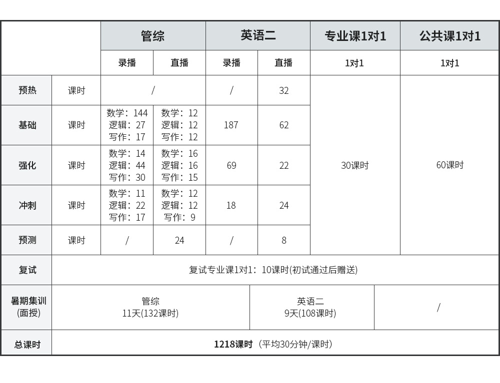 2022考研名校班【管综 英语二 专业课,公共课1对1 暑期集训营(2年制