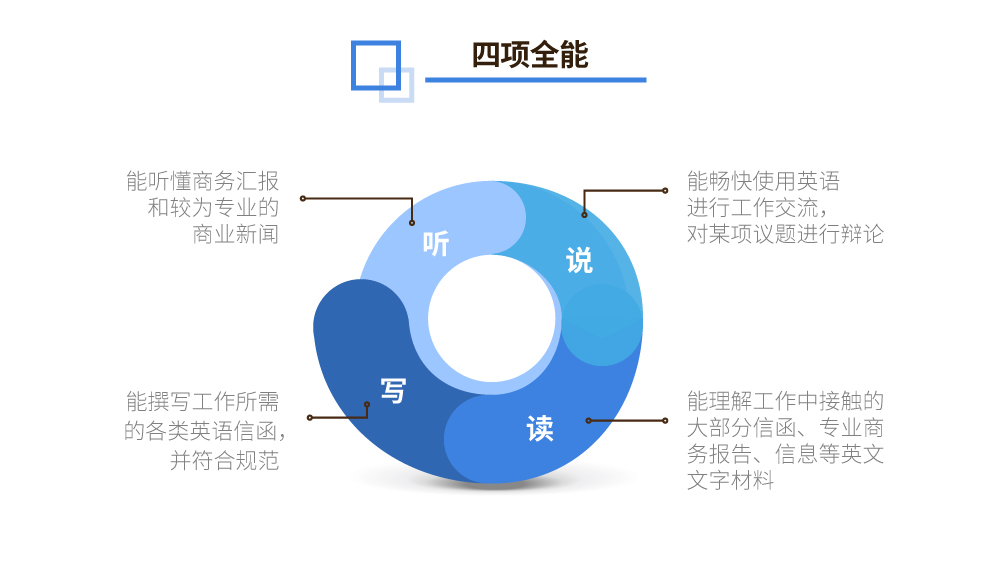 零基础直达bec商务英语高级 四项全能实战签约现金奖励班 零基础英语课程 英语能力培训 沪江网校
