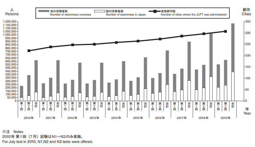 日语一级答案 年12月日语能力考试二级报名时间预测 沪江日语