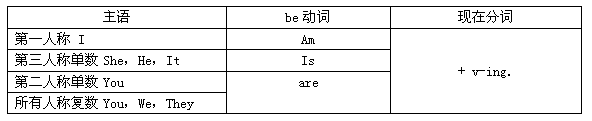 否定句:主語 am/is/are not 現在分詞.