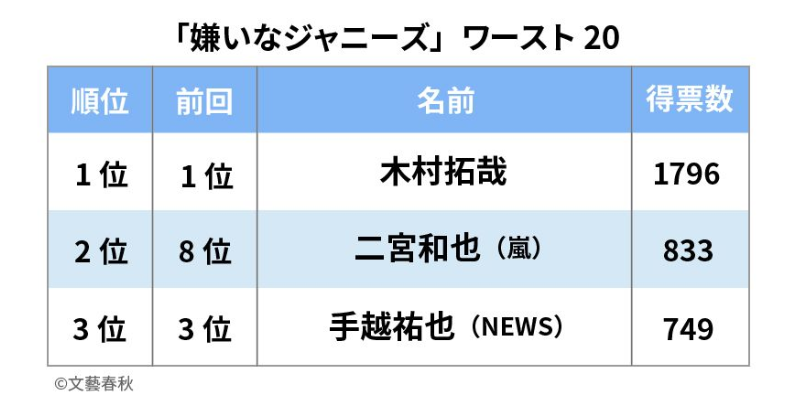 Smap成员 木村拓哉 撕掉 背叛者 标签 用魅力和实力说话的 奔五偶像 沪江日语