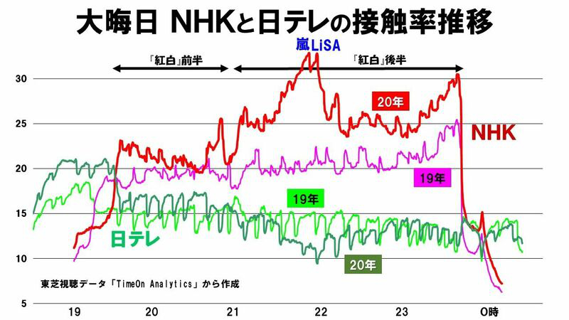 日语作文 红白歌会获好评 高收视率背后 这位女星功不可没 沪江日语