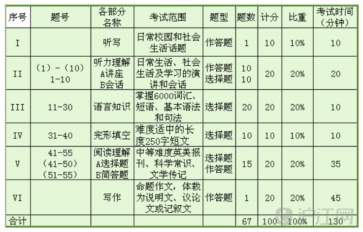 英语四级分数如何算(英语四级分值计算)