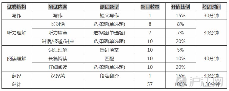 大学英语六级考试题型和分数占比