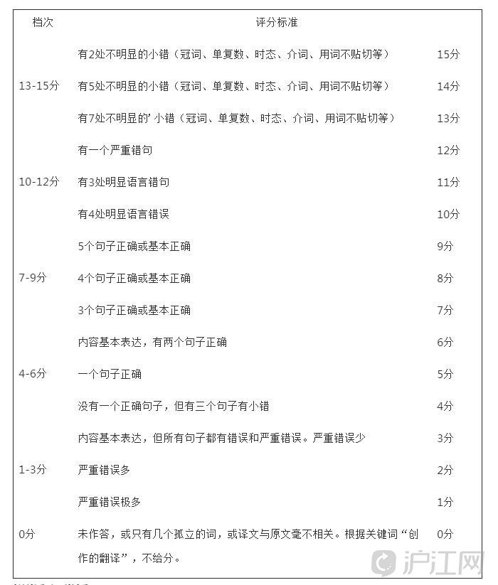 四级英语汉译英评分标准 沪江英语学习网