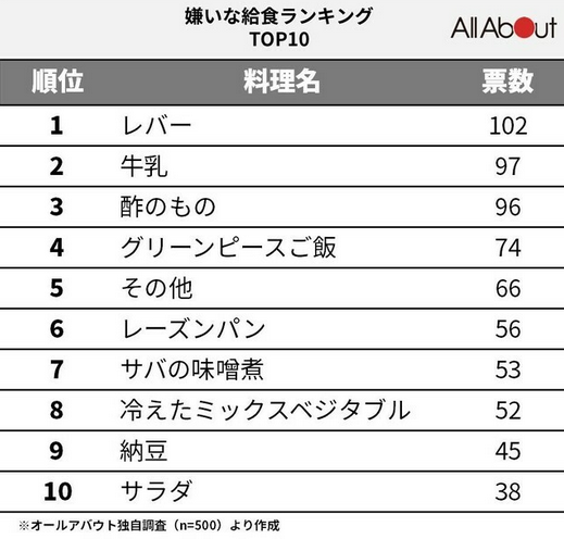 日本人在小学时代最讨厌的菜是什么 第一名居然不是牛奶 日本社会 沪江日语