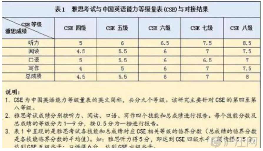 解读四六级与雅思分数对照表 沪江英语学习网