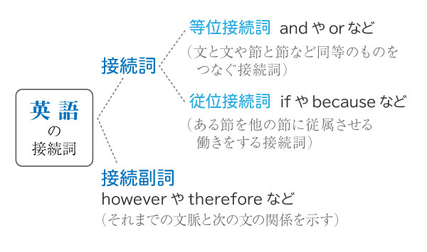 そして 与 And 接续词在日英语中的异同点 沪江日语学习网