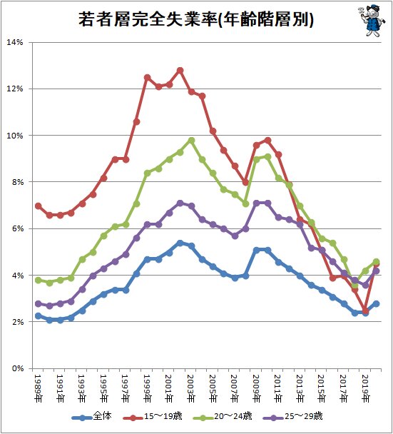 為何年輕人的失業率反而更高