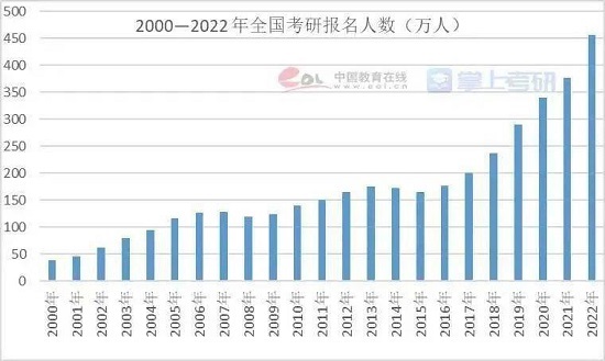 日本留学 22年考研人数再创新高 究竟为啥考研 沪江日语