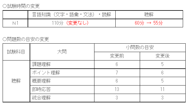重要通知 22年12月能力考n1听力考试有调整 考试 沪江日语