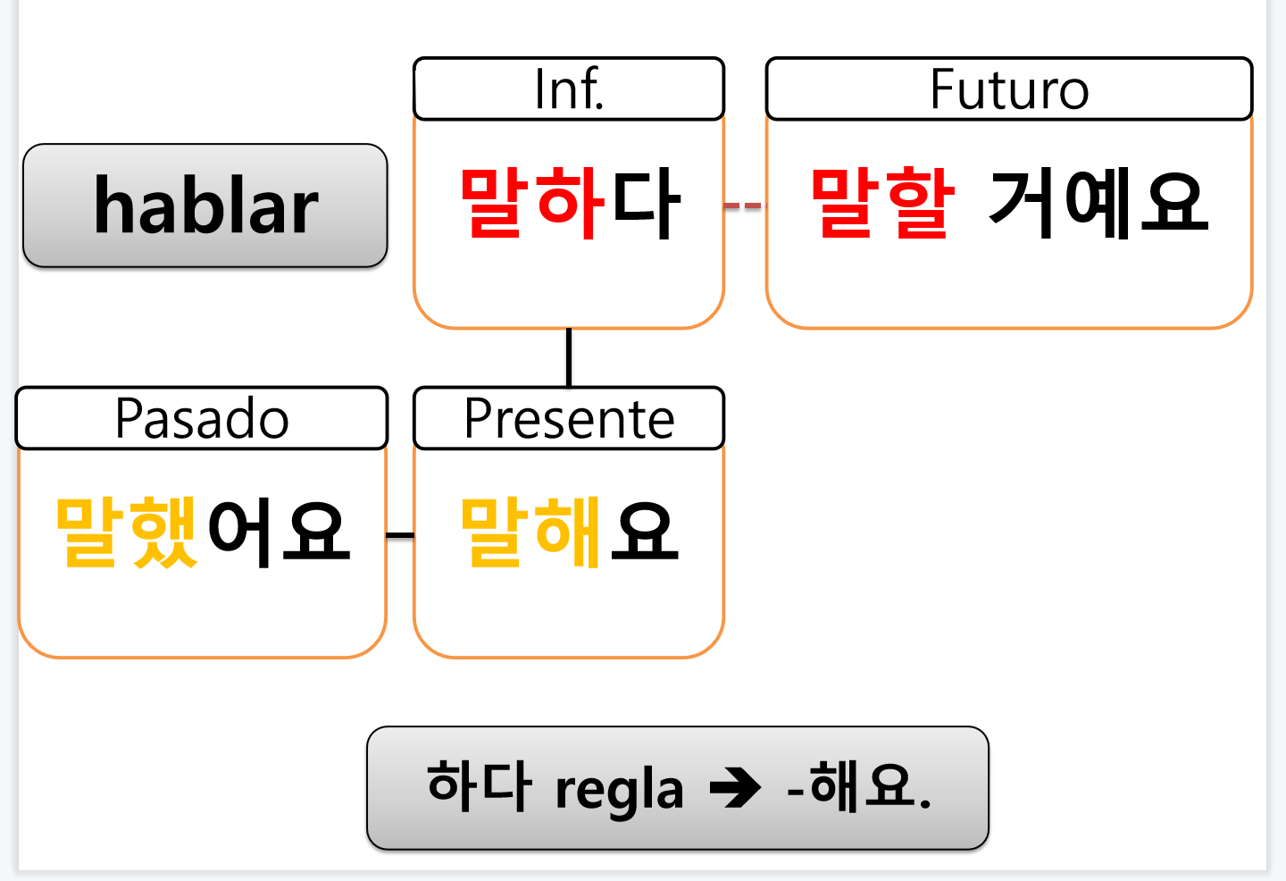 【有声】韩语语法：韩语动词的变形及活用
