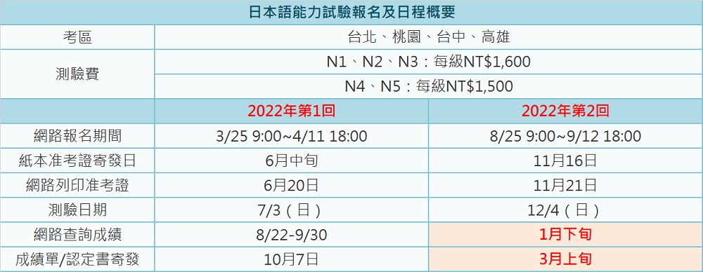 2022年12月日语能力考什么时候查分？