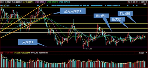 支撑线,阻力线根据什么去画?