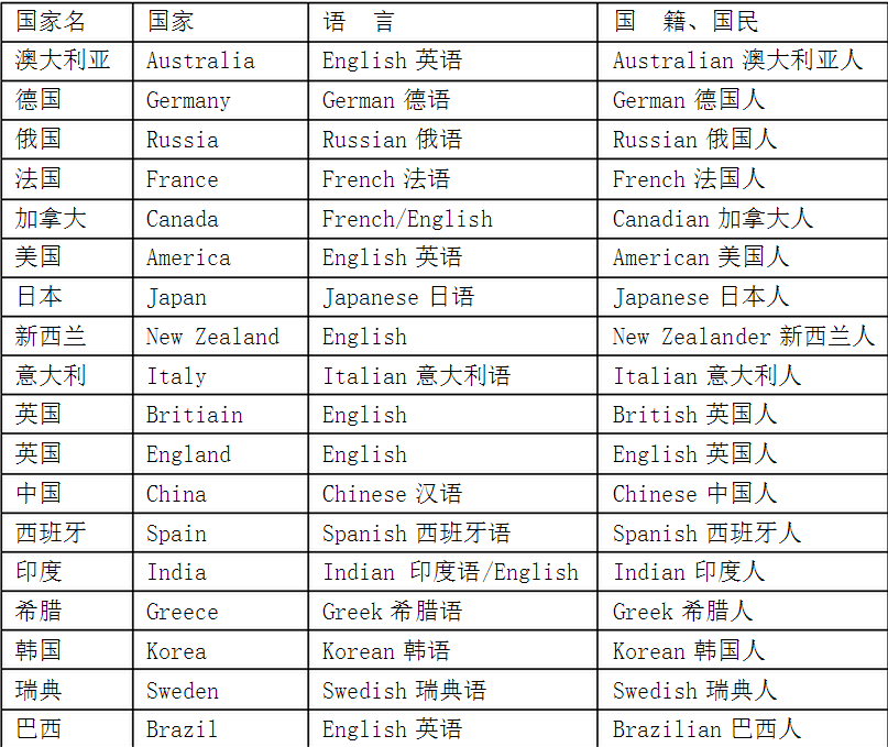 常用,常出现的国家用英语怎么说,老师能发一个