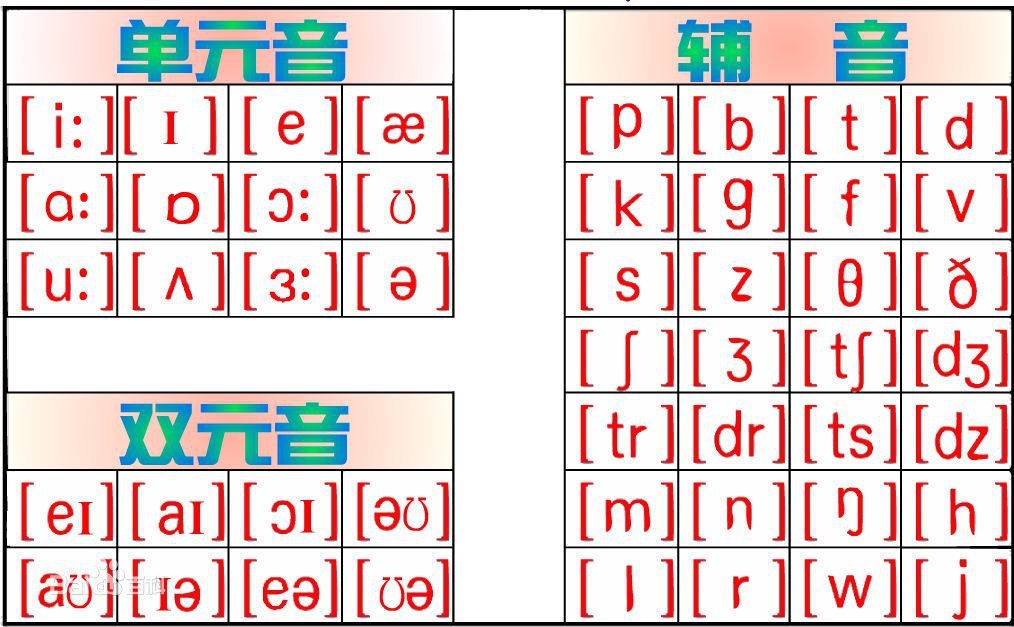 請問一下怎麼區分元音和濁音是要把音標都背下來嗎又有沒有什麼技巧呢