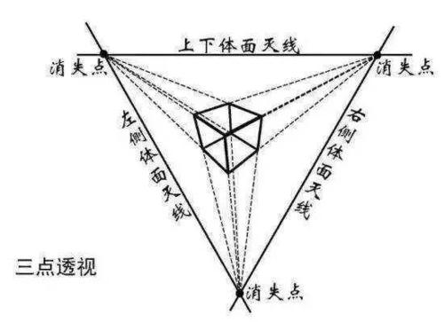 請問怎麼判斷一幅圖中哪是消失點