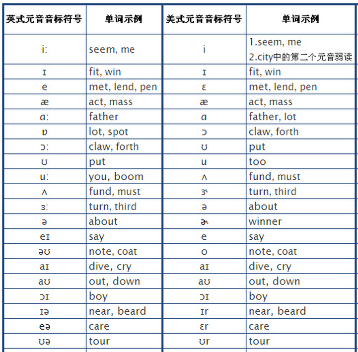美式英語發音標註與英式英語發音標註應該如何區分有沒有類似的區分表