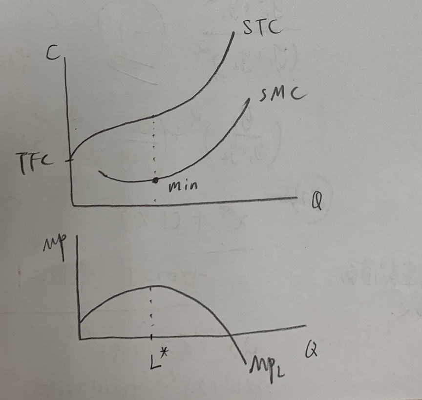 边际收益递减阶段,tsc曲线的变化是?为什么?