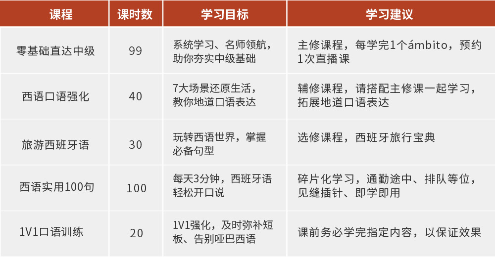 西语零起点直达生活会话【1V1口语强化】_intro_新课时表.jpg