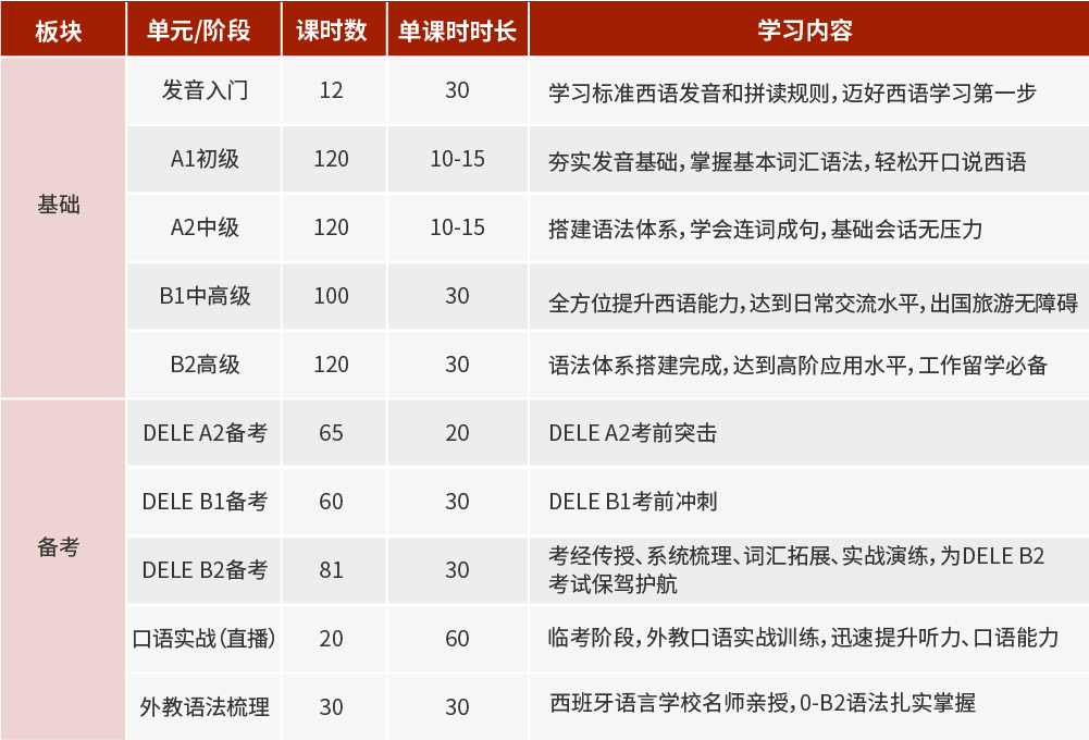 西语零基础直达高级0-B2·备考优选签约班intro_10.jpg