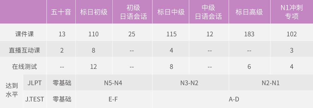 新版日语零基础直达高级0-N1全能会话签约班_intro_8.jpg