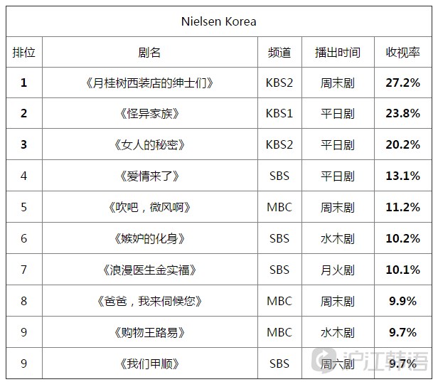 韩剧一周收视率(16.11.7-16.11.13)