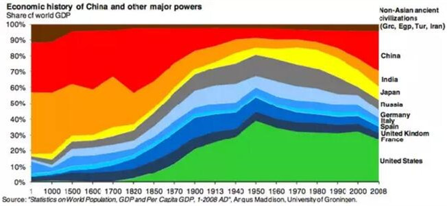冷战期间世界GDP_后冷战时代的日本政治 经济与外交