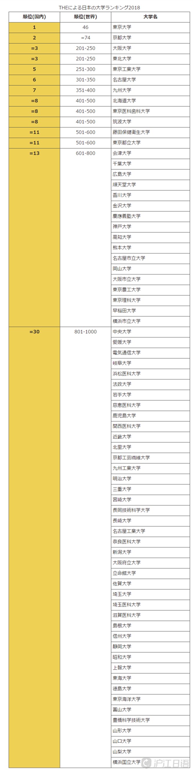 日本大学世界排名 日本大学官网 熊本大学排名 日本高校排名