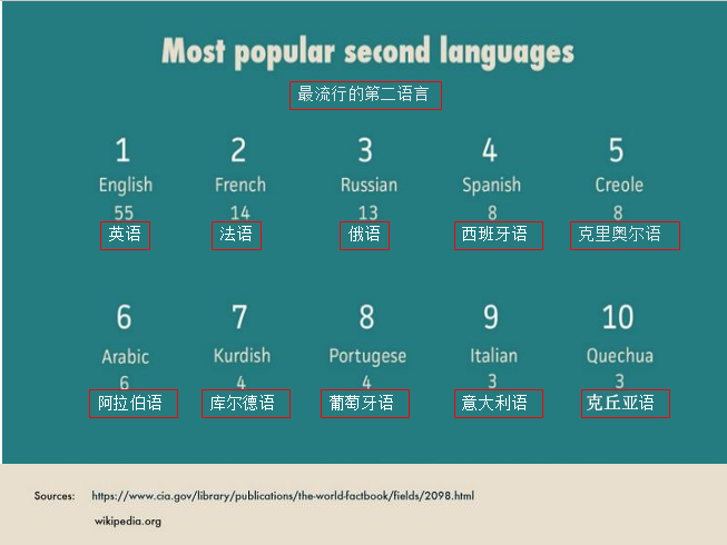 西语阅读:你知道各个国家最受欢迎的第二语言