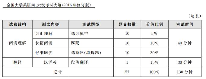 六级考试流程 大学英语六级考试流程安排 沪江英语