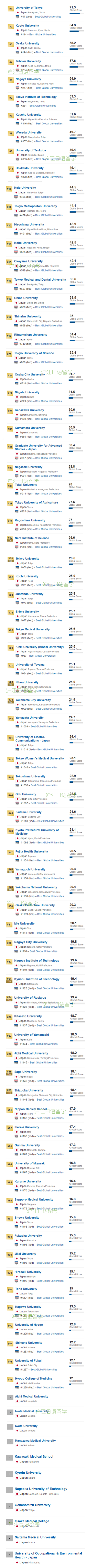 2018US News世界大学排名：日本大学排名