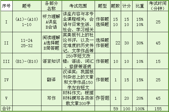 六级分数分布情况