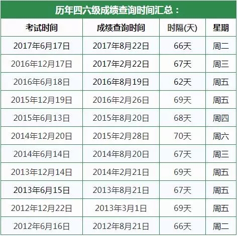 上海2017年12月份英语四级成绩查询时间预估
